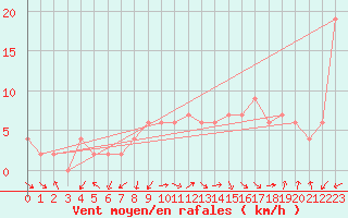 Courbe de la force du vent pour Guadalajara