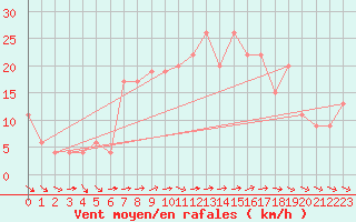 Courbe de la force du vent pour Calamocha