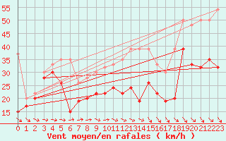 Courbe de la force du vent pour La Dle (Sw)