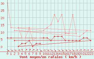 Courbe de la force du vent pour Ble - Binningen (Sw)