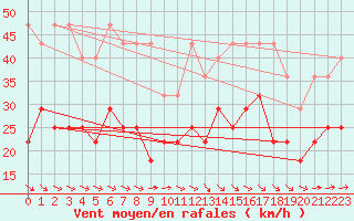 Courbe de la force du vent pour Kahler Asten