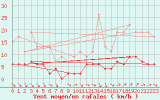 Courbe de la force du vent pour Gourdon (46)