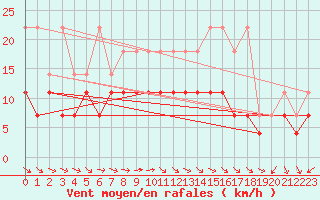 Courbe de la force du vent pour Lelystad