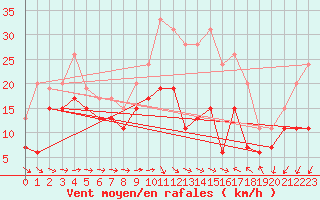 Courbe de la force du vent pour Bziers Cap d