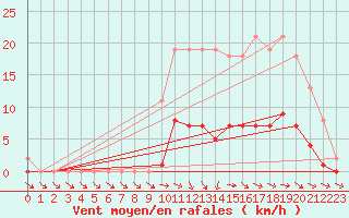 Courbe de la force du vent pour Anglars St-Flix(12)