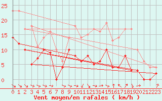 Courbe de la force du vent pour Charleville-Mzires (08)