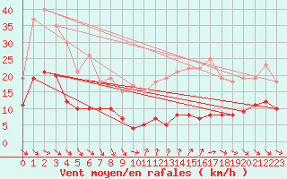 Courbe de la force du vent pour Ascros (06)