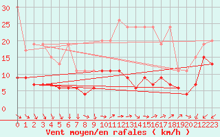 Courbe de la force du vent pour Salen-Reutenen