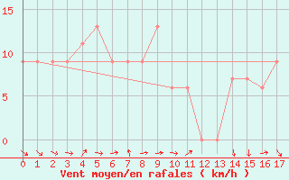 Courbe de la force du vent pour Leonora Leinster Aerodrome Aws