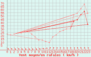 Courbe de la force du vent pour la bouée 62107