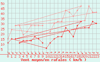 Courbe de la force du vent pour Matro (Sw)