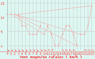 Courbe de la force du vent pour Pribyslav