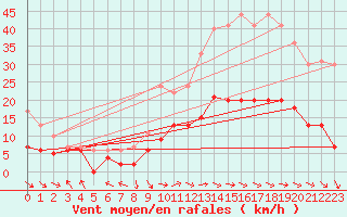 Courbe de la force du vent pour Nancy - Essey (54)
