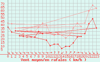 Courbe de la force du vent pour Mont-Aigoual (30)