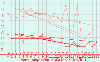 Courbe de la force du vent pour Braunlage