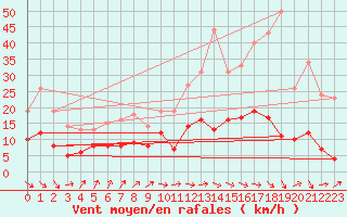 Courbe de la force du vent pour Rollainville (88)