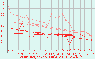 Courbe de la force du vent pour Cap Pertusato (2A)