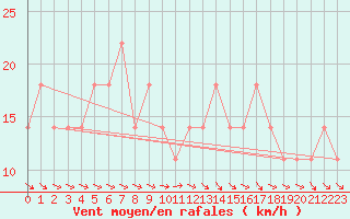 Courbe de la force du vent pour Berlin-Dahlem