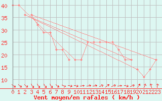 Courbe de la force du vent pour Kokkola Tankar