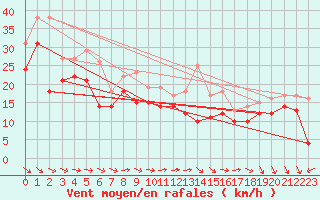 Courbe de la force du vent pour Biscarrosse (40)