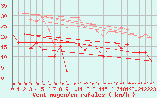 Courbe de la force du vent pour La Rochelle - Aerodrome (17)