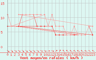 Courbe de la force du vent pour Lesko