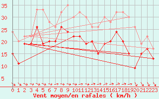 Courbe de la force du vent pour Isle Of Portland