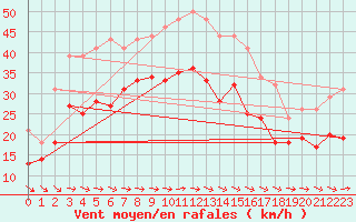 Courbe de la force du vent pour Elpersbuettel