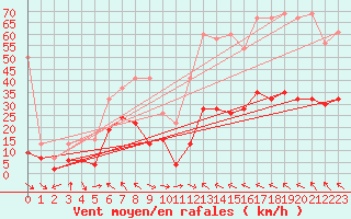 Courbe de la force du vent pour Bad Ragaz