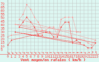 Courbe de la force du vent pour Hemavan-Skorvfjallet