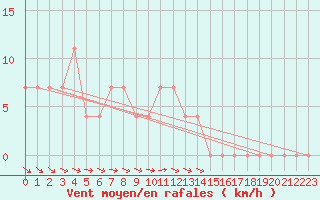 Courbe de la force du vent pour Paks