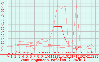 Courbe de la force du vent pour Innsbruck