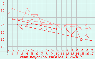 Courbe de la force du vent pour Kongsoya