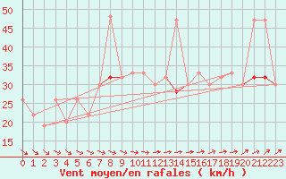 Courbe de la force du vent pour Sule Skerry