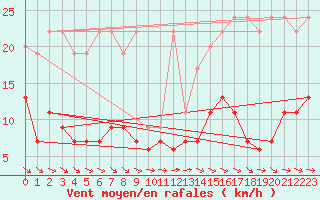 Courbe de la force du vent pour Simplon-Dorf