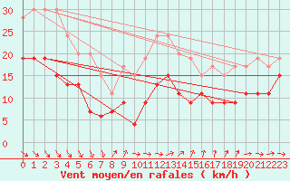Courbe de la force du vent pour Le Havre - Octeville (76)