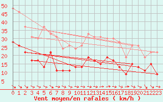 Courbe de la force du vent pour Reims-Prunay (51)