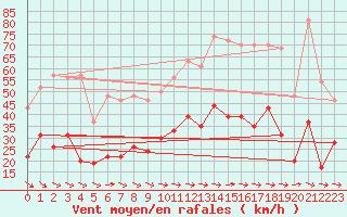 Courbe de la force du vent pour Toulon (83)