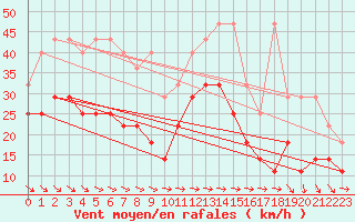 Courbe de la force du vent pour Arkona