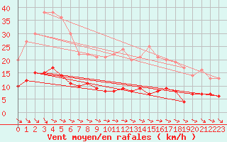 Courbe de la force du vent pour Kleiner Feldberg / Taunus
