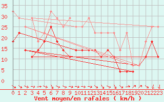 Courbe de la force du vent pour Aix-la-Chapelle (All)