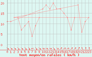 Courbe de la force du vent pour Prestwick Rnas