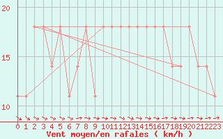 Courbe de la force du vent pour Grossenzersdorf