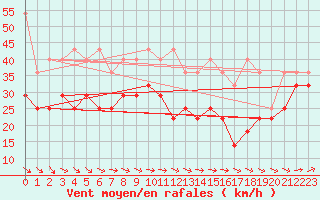 Courbe de la force du vent pour Brocken