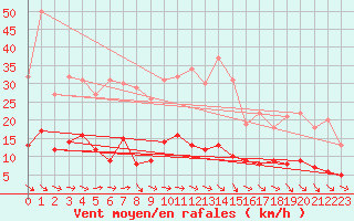 Courbe de la force du vent pour Kaisersbach-Cronhuette