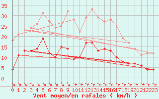 Courbe de la force du vent pour Bad Marienberg