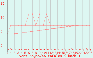 Courbe de la force du vent pour Mullingar