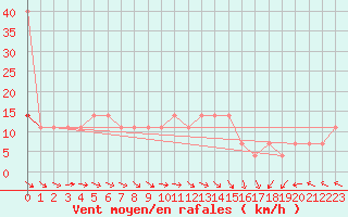 Courbe de la force du vent pour Praha Kbely