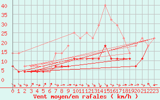 Courbe de la force du vent pour Calafat