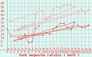 Courbe de la force du vent pour Wernigerode